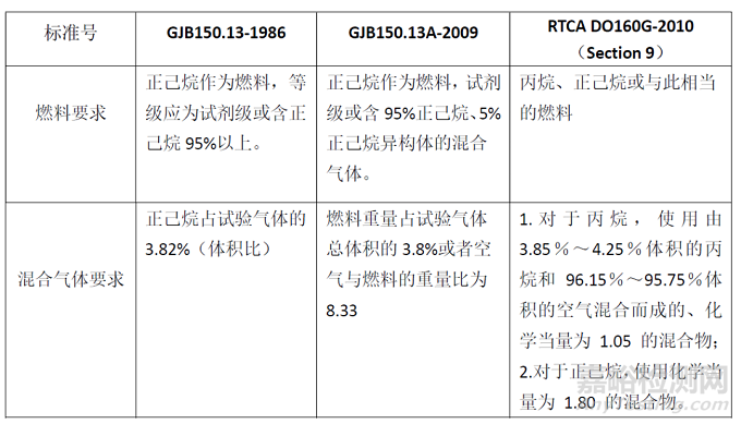 基于不同标准爆炸性大气试验程序对比分析