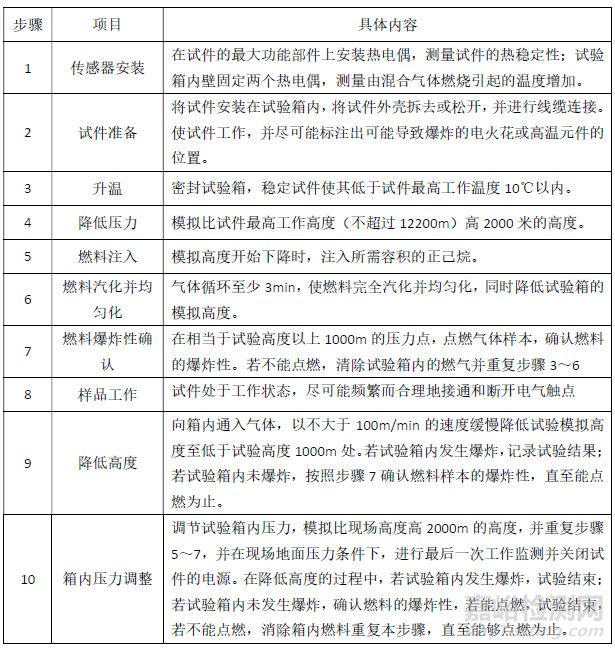 基于不同标准爆炸性大气试验程序对比分析