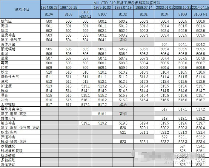 MIL-STD-810《环境工程考察和实验室测试》解读