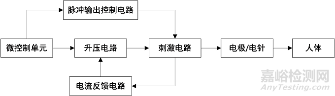 低频电疗仪注册技术审查指导原则正式发布（附全文）