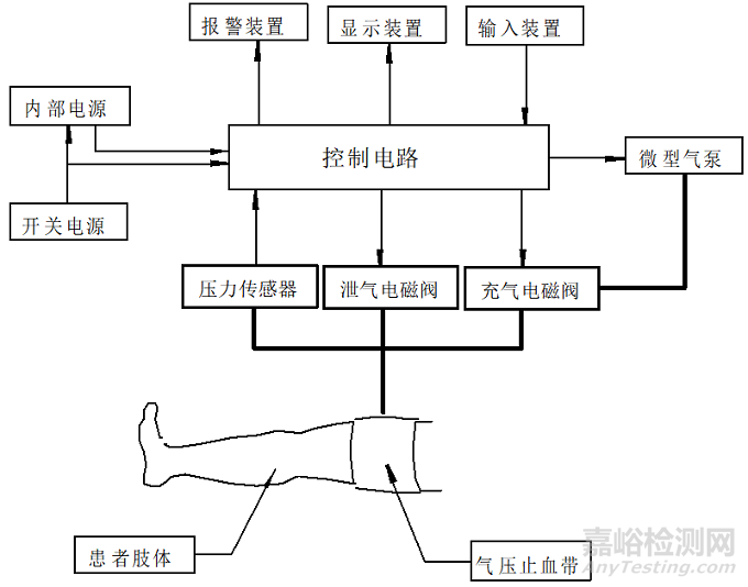 电动气压止血仪注册技术审查指导原则