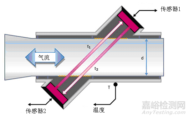 肺通气功能测试产品注册技术审查指导原则正式发布（附全文）