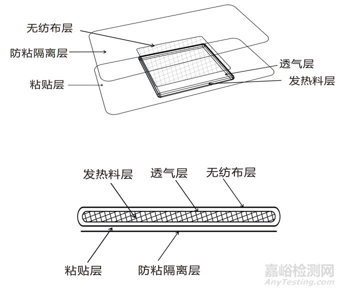 热敷贴（袋）产品注册技术审查指导原则