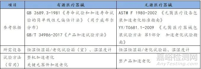 医疗器械加速老化实验简介