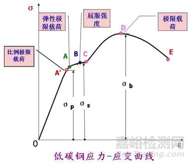 材料的力学性能参数介绍