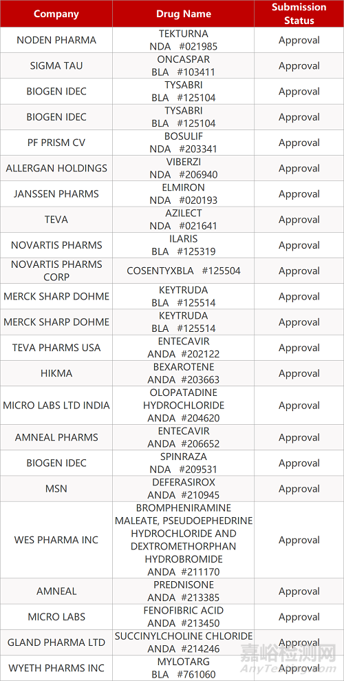 【药研日报0619】恒瑞1类新药海曲泊帕乙醇胺片申报上市 | 诺华重磅IL-17A抑制剂斩获第四项FDA适应症... 