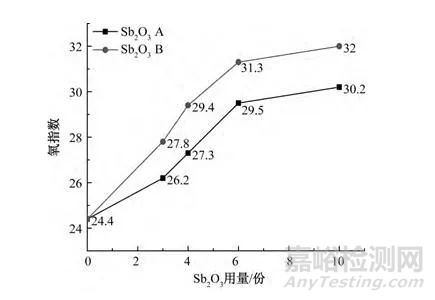 三氧化二锑对电缆材料阻燃性能的影响