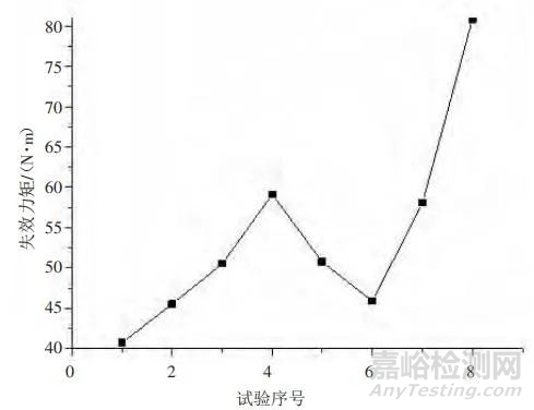 螺栓装配失效试验研究