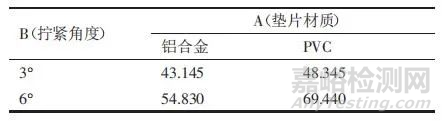 螺栓装配失效试验研究