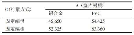 螺栓装配失效试验研究