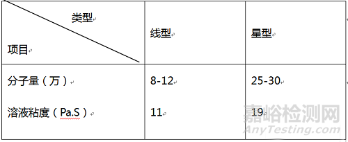 溶剂型SBS胶粘剂常见问题与误区