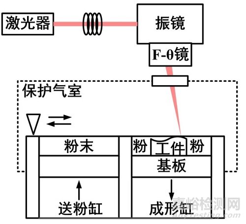 增材制造口腔修复用激光选区熔化金属材料注册技术审查指导原则（征求意见稿）全文