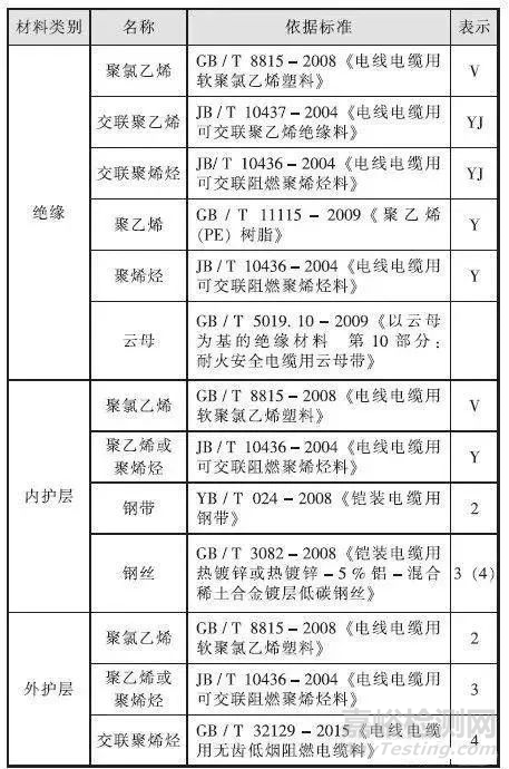 民用建筑电缆的阻燃与耐火：材质、性能要求和国内外标准