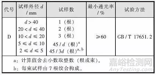 民用建筑电缆的阻燃与耐火：材质、性能要求和国内外标准