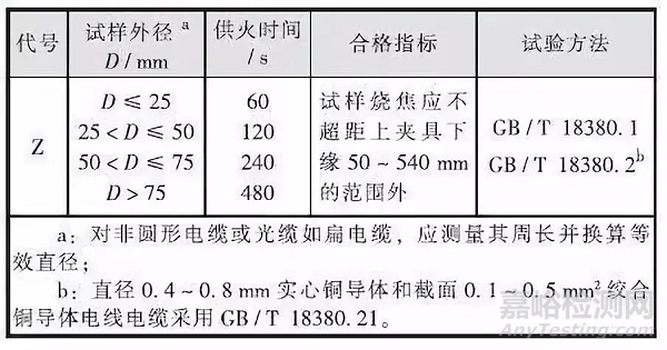 民用建筑电缆的阻燃与耐火：材质、性能要求和国内外标准