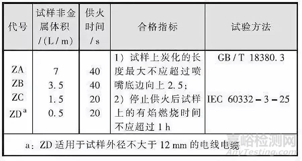 民用建筑电缆的阻燃与耐火：材质、性能要求和国内外标准