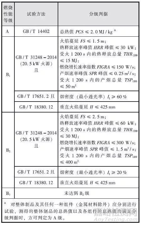 民用建筑电缆的阻燃与耐火：材质、性能要求和国内外标准