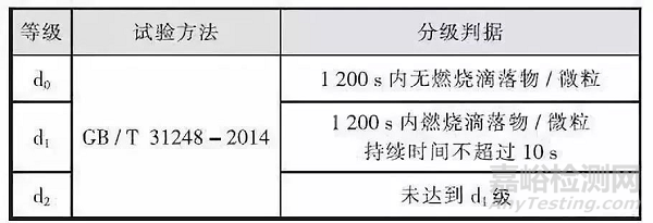 民用建筑电缆的阻燃与耐火：材质、性能要求和国内外标准