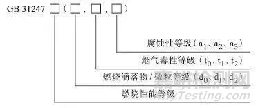 民用建筑电缆的阻燃与耐火：材质、性能要求和国内外标准