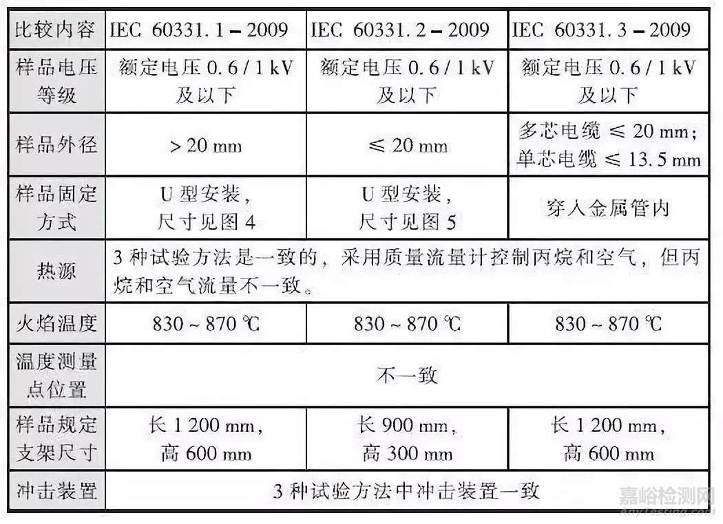 民用建筑电缆的阻燃与耐火：材质、性能要求和国内外标准