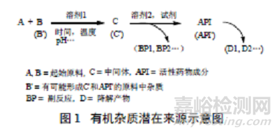 化学合成原料药的杂质检测分析