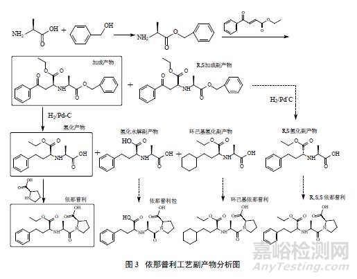 化学合成原料药的杂质检测分析