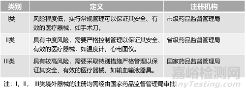 中美医疗器械注册有什么区别？