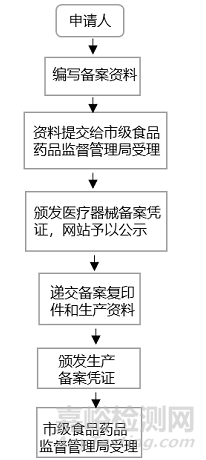 中美医疗器械注册有什么区别？
