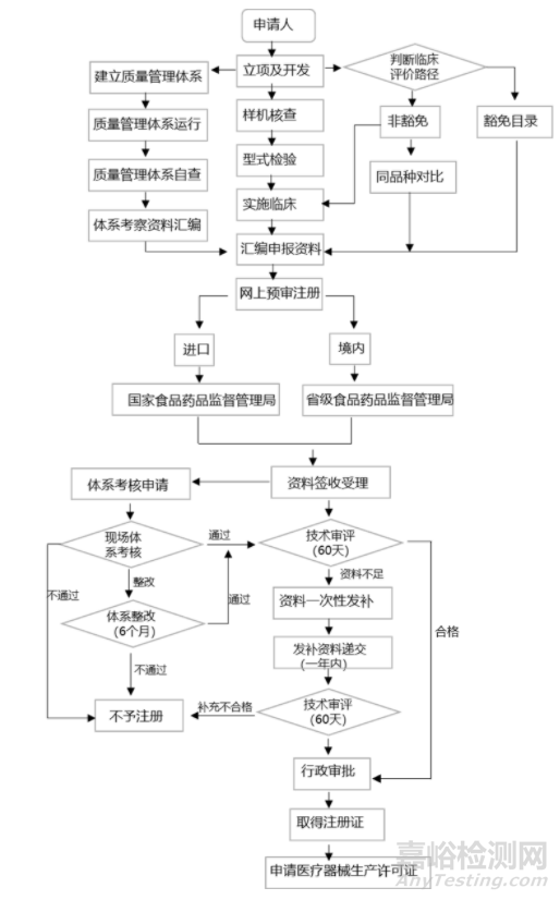 中美医疗器械注册有什么区别？