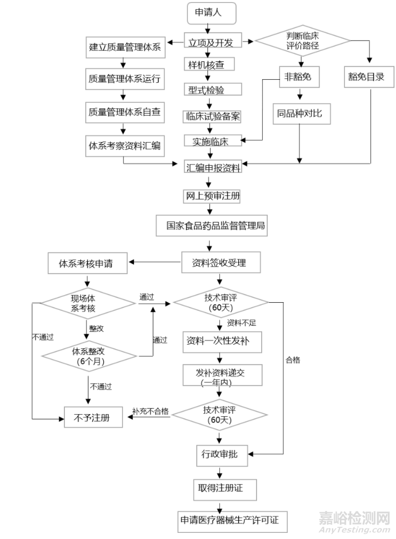 中美医疗器械注册有什么区别？