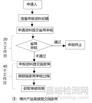 中美医疗器械注册有什么区别？