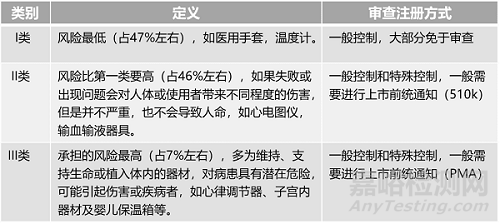 中美医疗器械注册有什么区别？