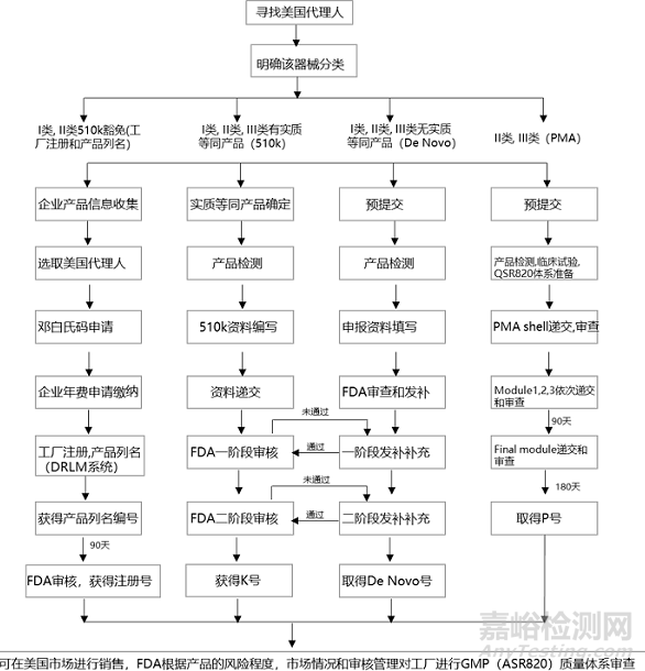 中美医疗器械注册有什么区别？