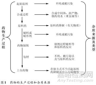 最新的药物杂质研究方法