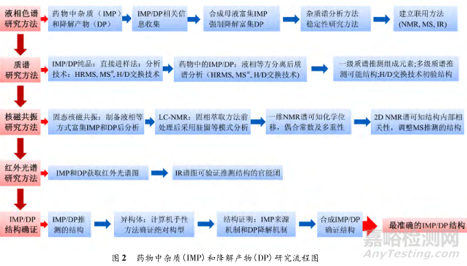 最新的药物杂质研究方法