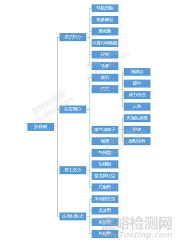 胶黏剂的组成、种类与应用知识大全