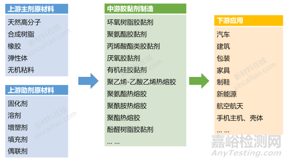 胶黏剂的组成、种类与应用知识大全