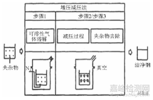 钢中非金属夹杂物对质量的影响及控制技术