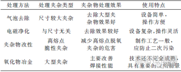 钢中非金属夹杂物对质量的影响及控制技术