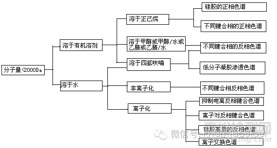 液相色谱柱的选择方法