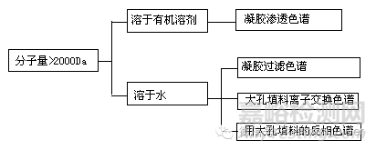 液相色谱柱的选择方法