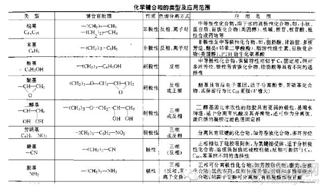 液相色谱柱的选择方法