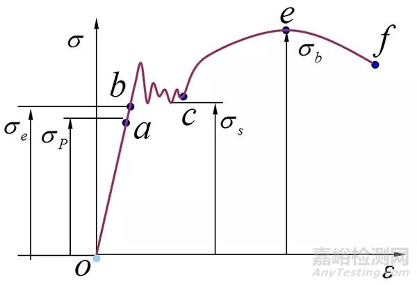 疲劳试验基础之材料力学