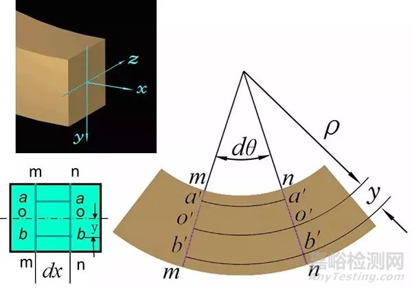 疲劳试验基础之材料力学