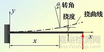 疲劳试验基础之材料力学