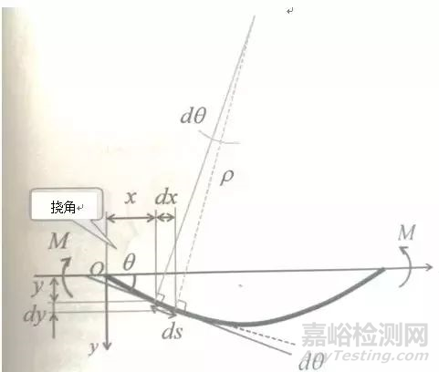 疲劳试验基础之材料力学