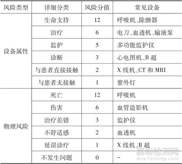 基于风险评估的医疗器械计量确认间隔调整方法