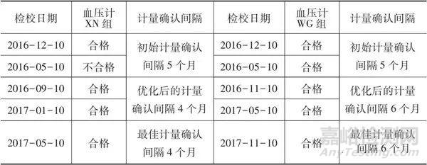 基于风险评估的医疗器械计量确认间隔调整方法