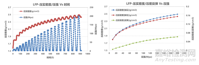 锂电正负极材料压实密度表征方法