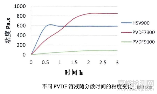 PVDF特性及影响因素
